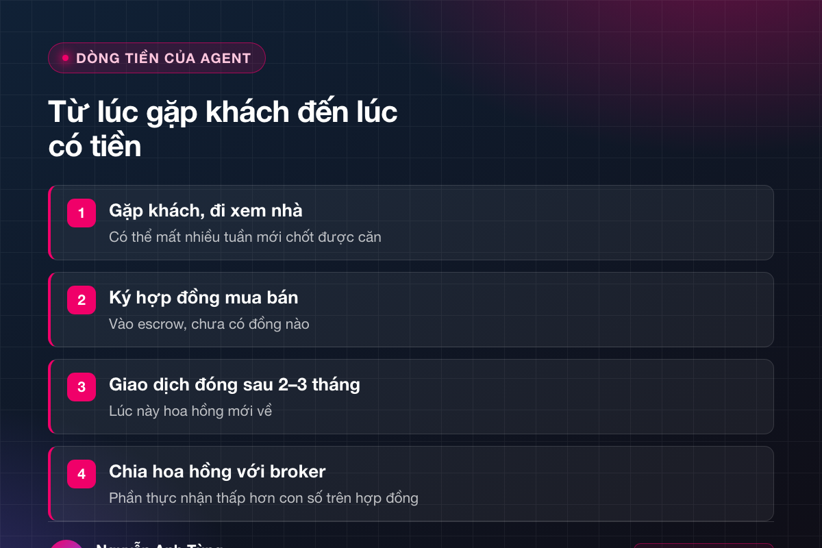 Dòng tiền của real estate agent ở Mỹ