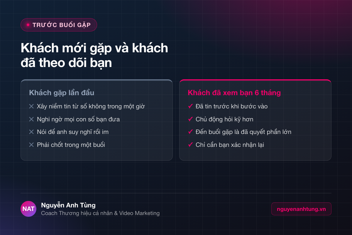 So sánh khách bảo hiểm gặp lần đầu và khách đã theo dõi lâu