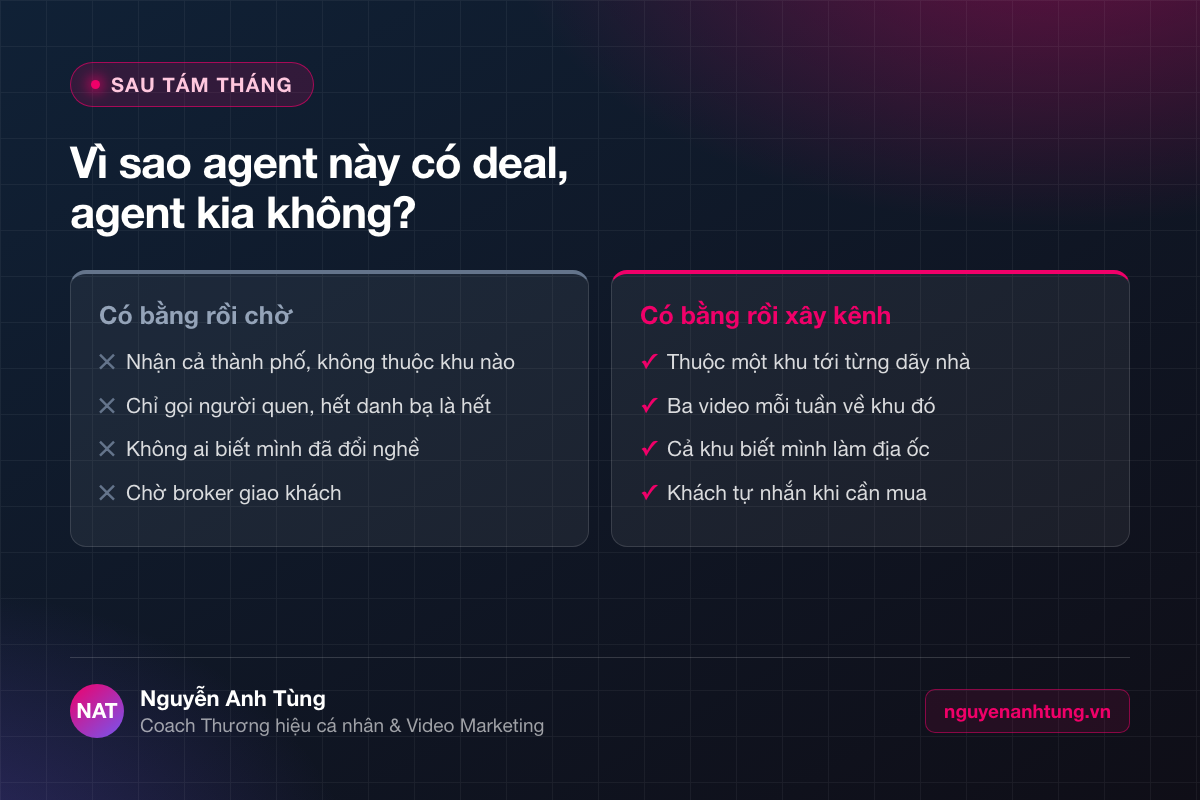 So sánh agent địa ốc có xây kênh và không xây kênh