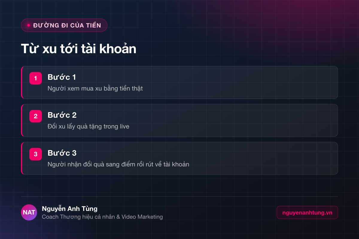 Đường đi từ xu TikTok tới tiền trong tài khoản