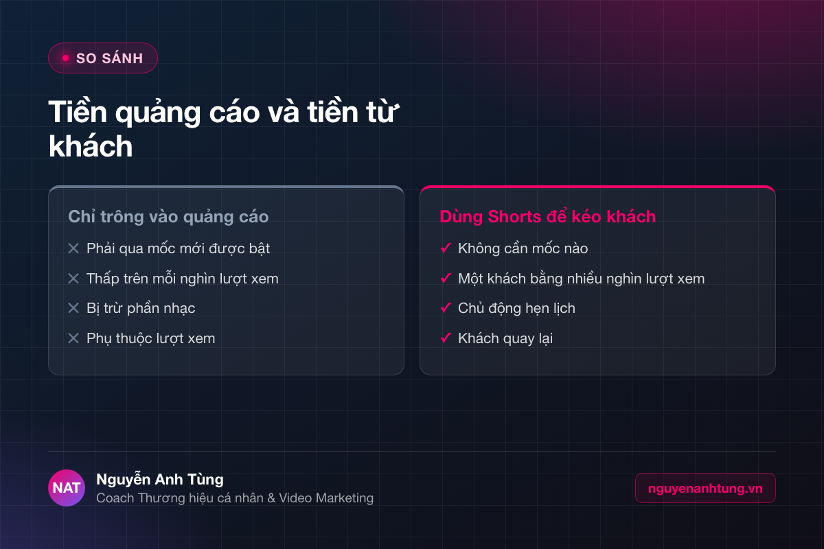 So sánh tiền quảng cáo Shorts và tiền từ khách
