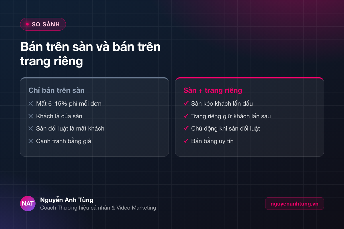So sánh bán trên sàn và bán trên trang riêng tại Mỹ